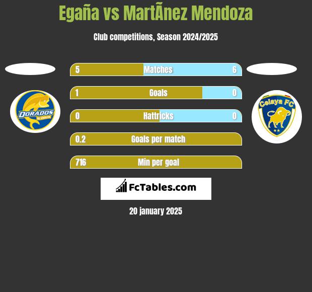 Egaña vs MartÃ­nez Mendoza h2h player stats