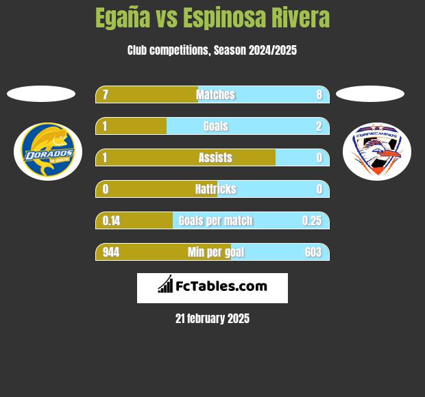 Egaña vs Espinosa Rivera h2h player stats