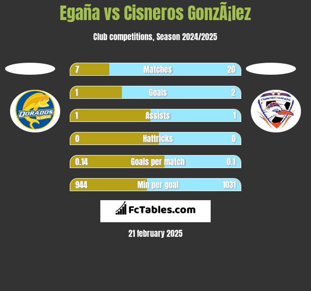 Egaña vs Cisneros GonzÃ¡lez h2h player stats