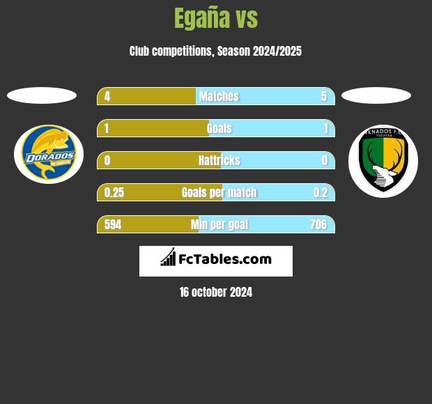 Egaña vs  h2h player stats