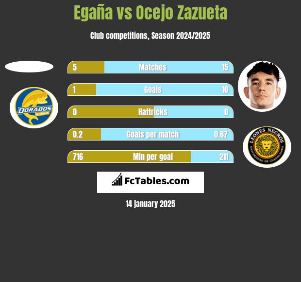 Egaña vs Ocejo Zazueta h2h player stats