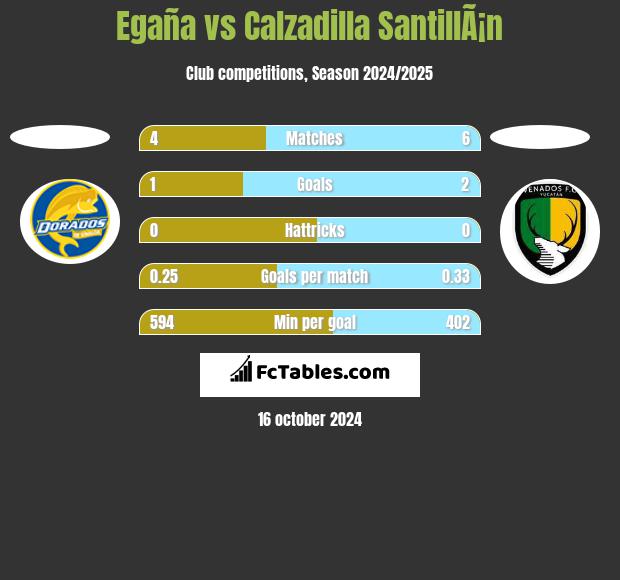 Egaña vs Calzadilla SantillÃ¡n h2h player stats