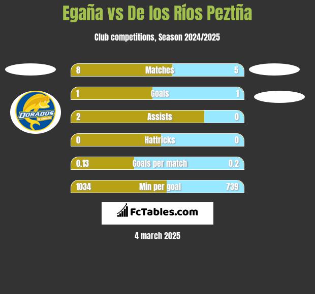 Egaña vs De los Ríos Peztña h2h player stats