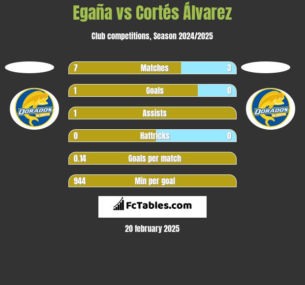 Egaña vs Cortés Álvarez h2h player stats