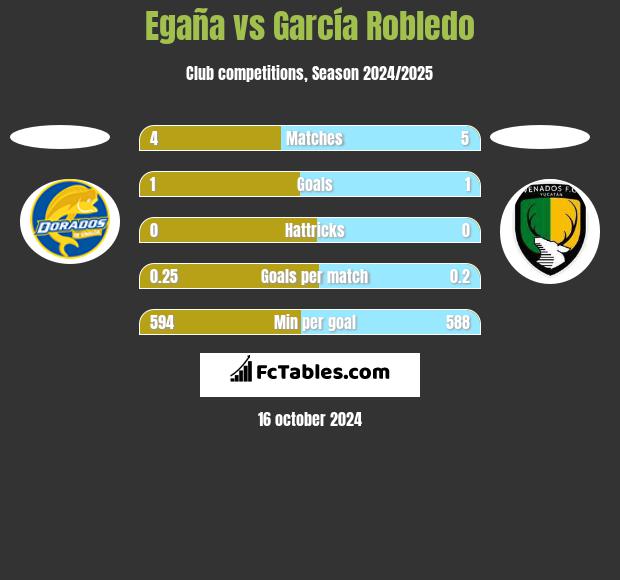 Egaña vs García Robledo h2h player stats