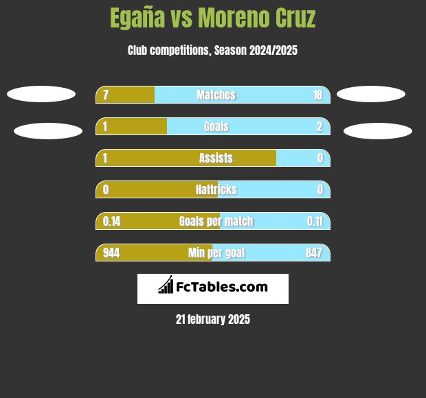 Egaña vs Moreno Cruz h2h player stats