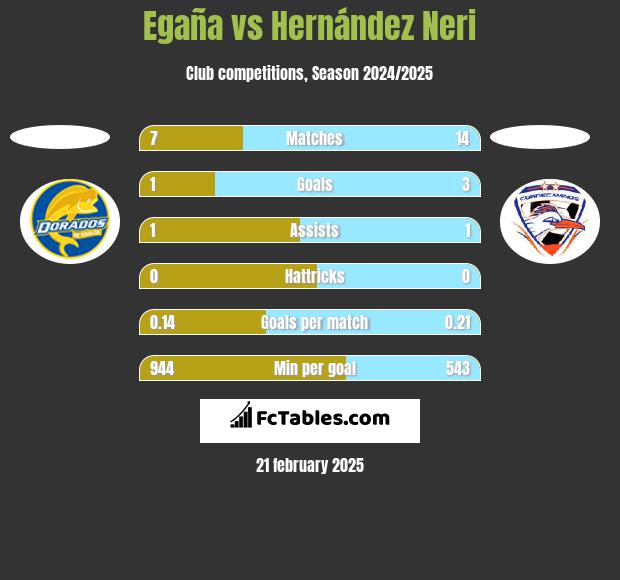 Egaña vs Hernández Neri h2h player stats