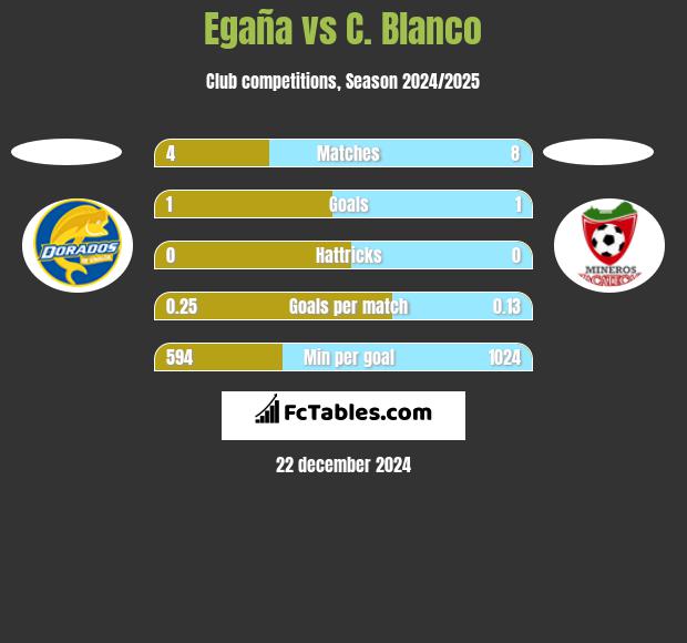 Egaña vs C. Blanco h2h player stats