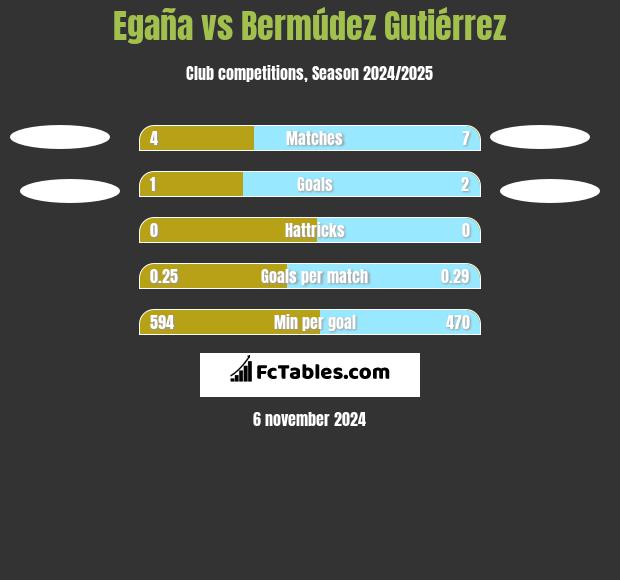 Egaña vs Bermúdez Gutiérrez h2h player stats