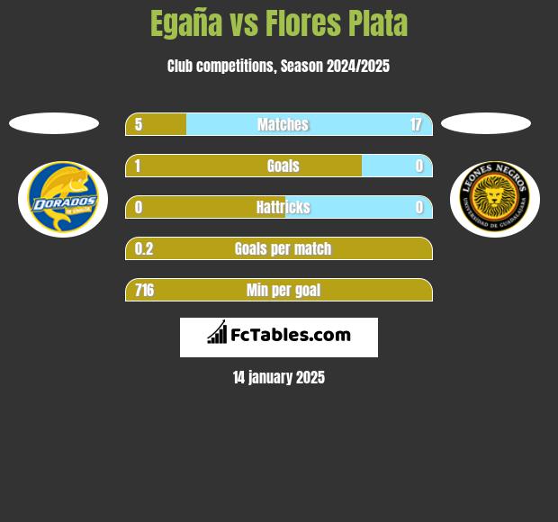 Egaña vs Flores Plata h2h player stats