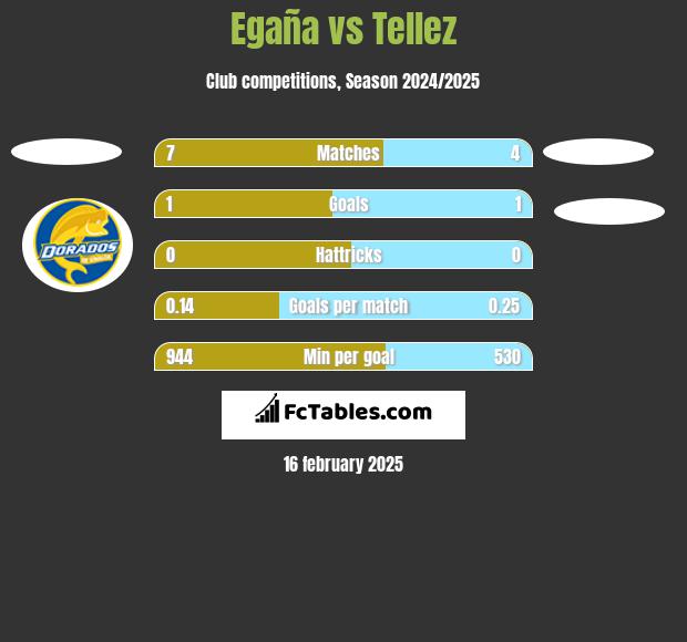 Egaña vs Tellez h2h player stats