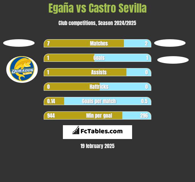 Egaña vs Castro Sevilla h2h player stats