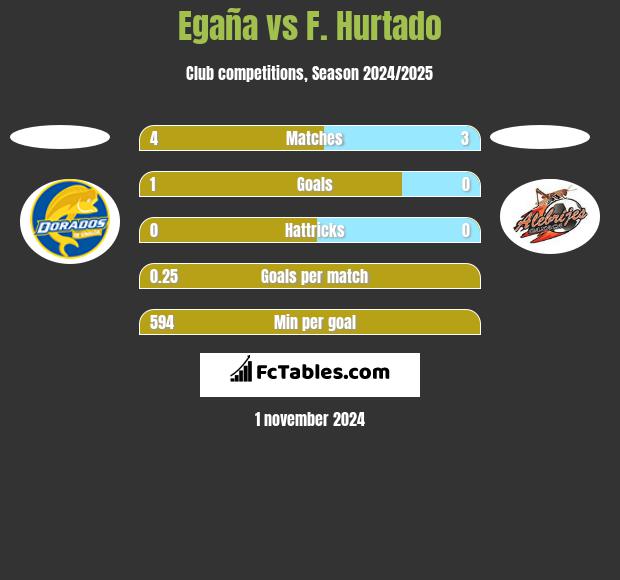 Egaña vs F. Hurtado h2h player stats