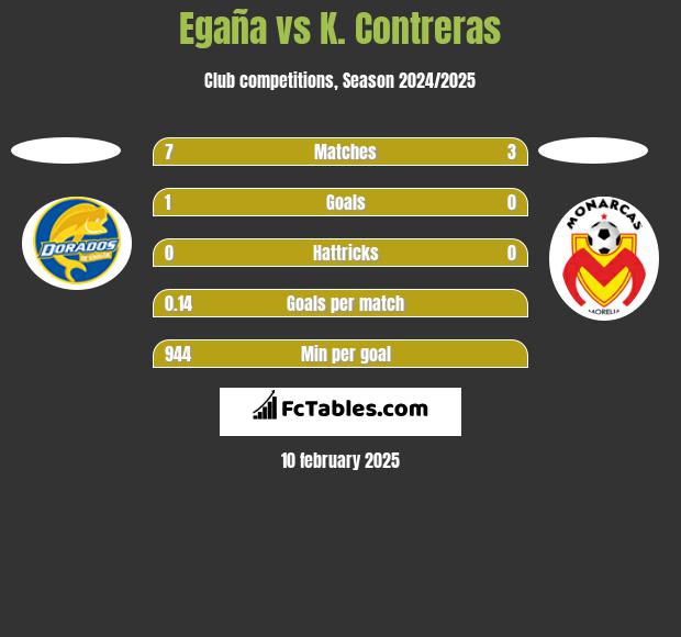 Egaña vs K. Contreras h2h player stats