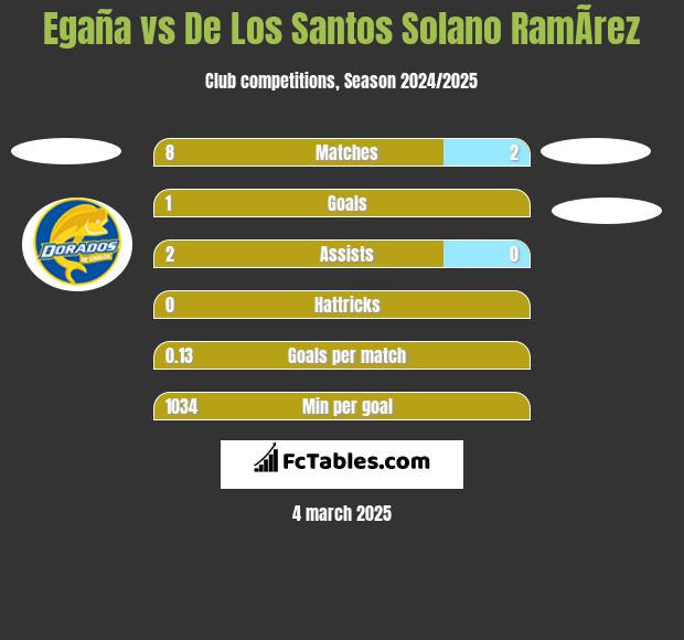 Egaña vs De Los Santos Solano RamÃ­rez h2h player stats