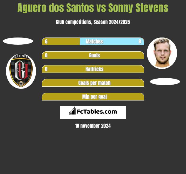 Aguero dos Santos vs Sonny Stevens h2h player stats