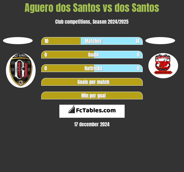 Aguero dos Santos vs dos Santos h2h player stats