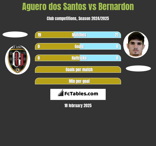 Aguero dos Santos vs Bernardon h2h player stats