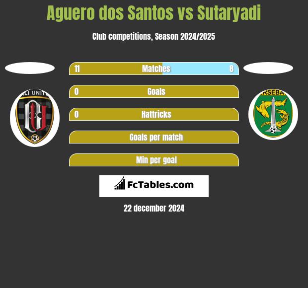 Aguero dos Santos vs Sutaryadi h2h player stats