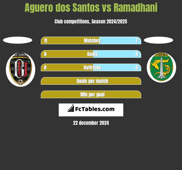 Aguero dos Santos vs Ramadhani h2h player stats