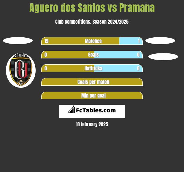 Aguero dos Santos vs Pramana h2h player stats