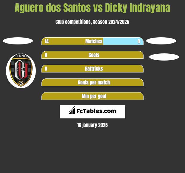 Aguero dos Santos vs Dicky Indrayana h2h player stats