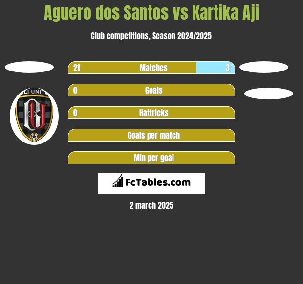 Aguero dos Santos vs Kartika Aji h2h player stats