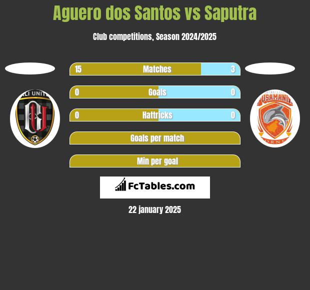 Aguero dos Santos vs Saputra h2h player stats