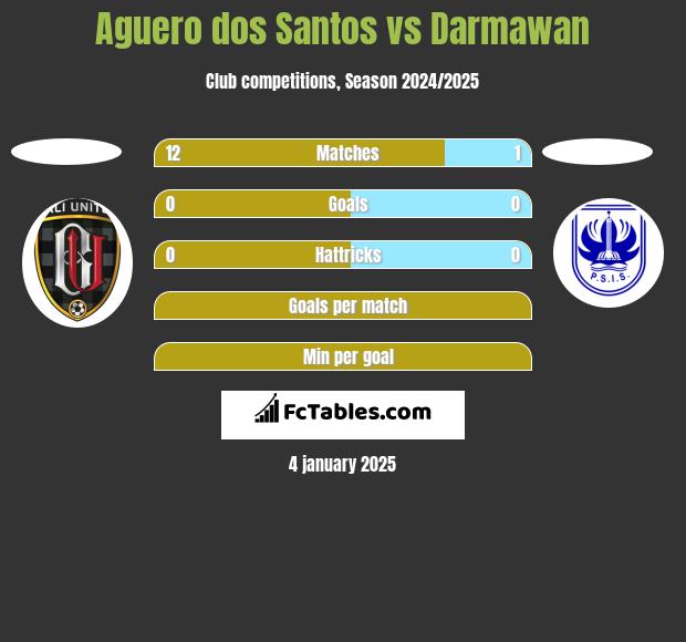 Aguero dos Santos vs Darmawan h2h player stats