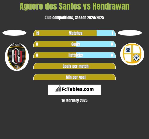 Aguero dos Santos vs Hendrawan h2h player stats