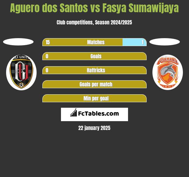 Aguero dos Santos vs Fasya Sumawijaya h2h player stats