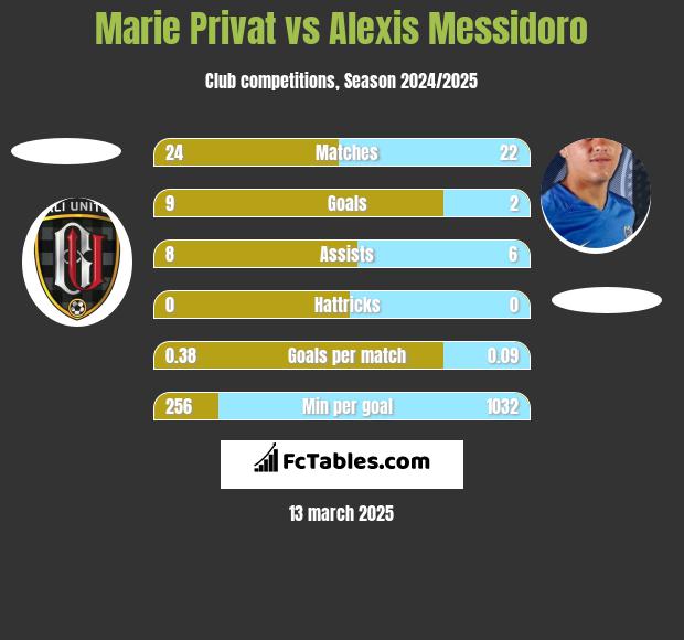 Marie Privat vs Alexis Messidoro h2h player stats