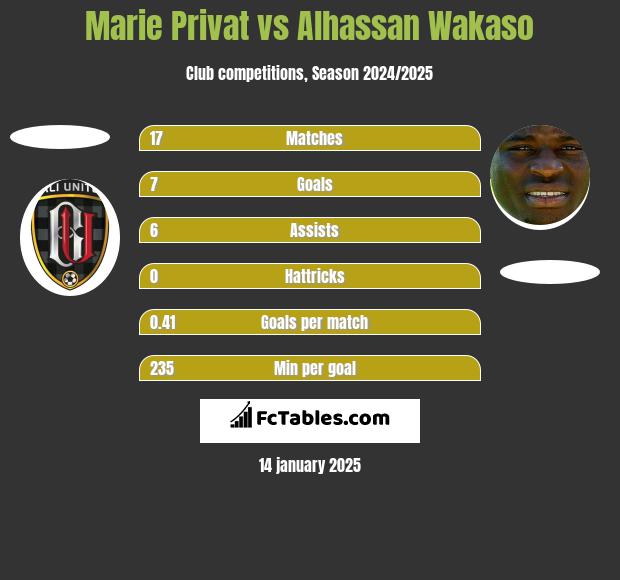 Marie Privat vs Alhassan Wakaso h2h player stats