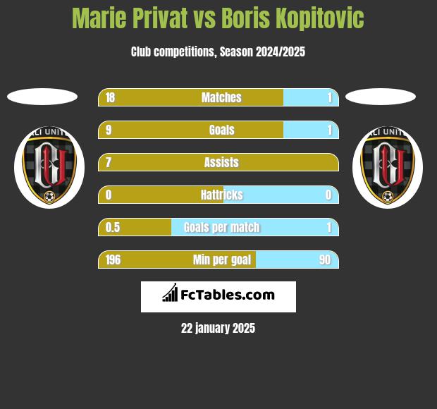 Marie Privat vs Boris Kopitovic h2h player stats