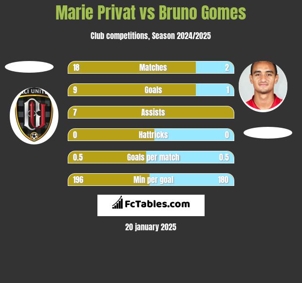 Marie Privat vs Bruno Gomes h2h player stats