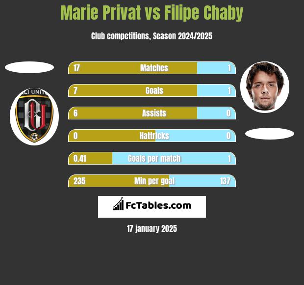 Marie Privat vs Filipe Chaby h2h player stats