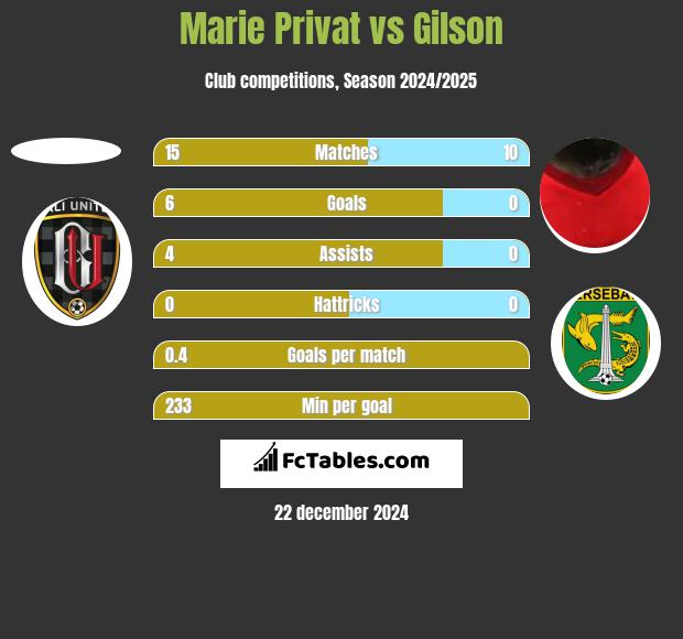 Marie Privat vs Gilson h2h player stats