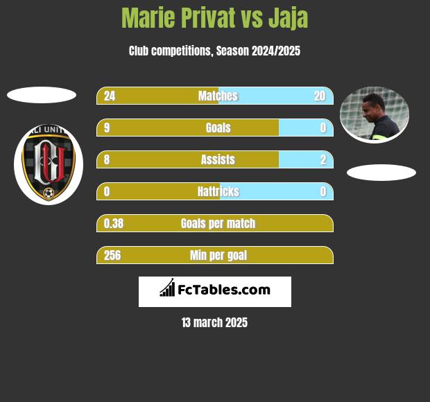 Marie Privat vs Jaja h2h player stats