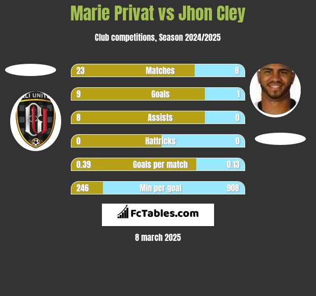 Marie Privat vs Jhon Cley h2h player stats