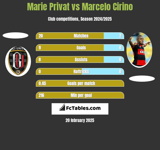 Marie Privat vs Marcelo Cirino h2h player stats