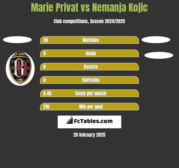 Marie Privat vs Nemanja Kojic h2h player stats