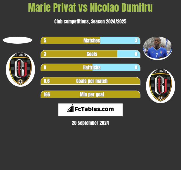 Marie Privat vs Nicolao Dumitru h2h player stats