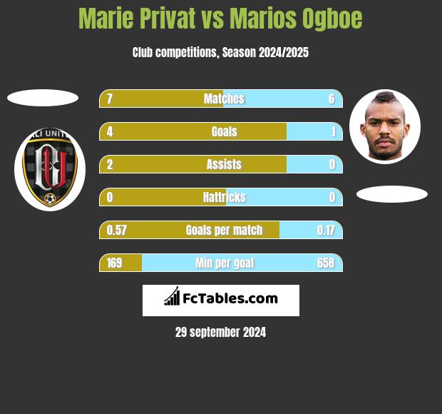 Marie Privat vs Marios Ogboe h2h player stats