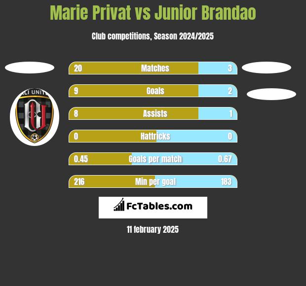 Marie Privat vs Junior Brandao h2h player stats