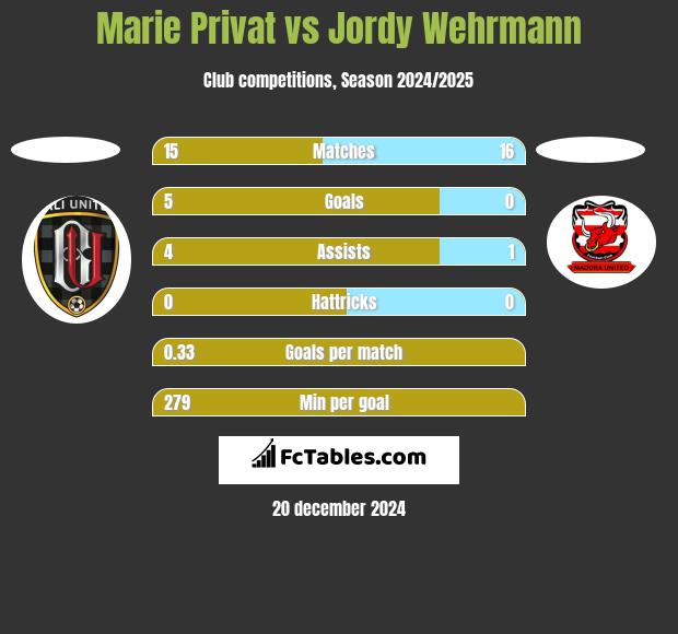 Marie Privat vs Jordy Wehrmann h2h player stats