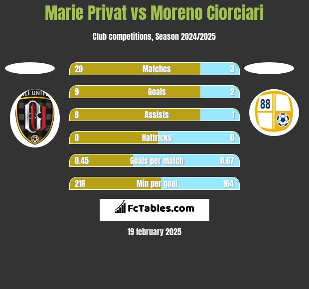 Marie Privat vs Moreno Ciorciari h2h player stats