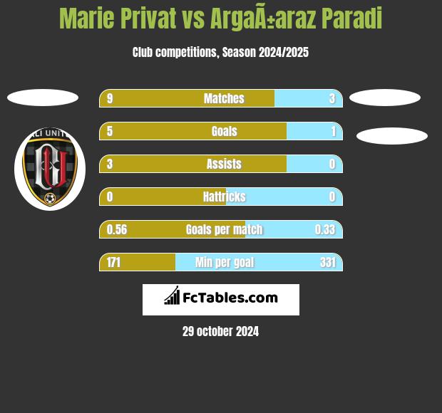 Marie Privat vs ArgaÃ±araz Paradi h2h player stats