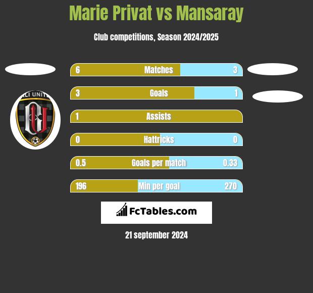 Marie Privat vs Mansaray h2h player stats