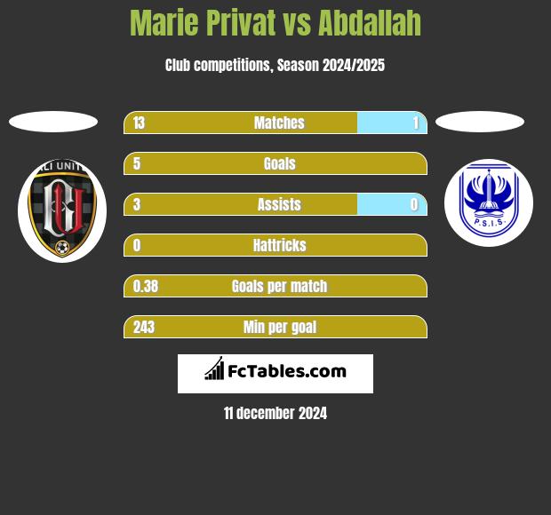 Marie Privat vs Abdallah h2h player stats