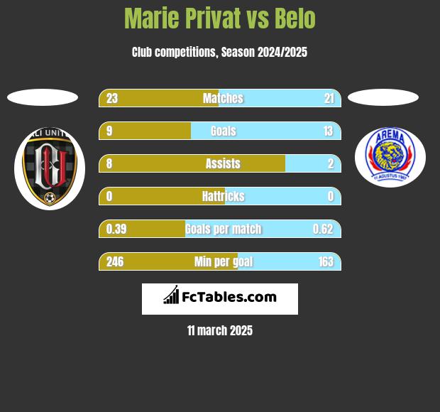 Marie Privat vs Belo h2h player stats